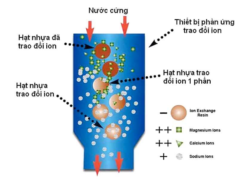 Phương pháp trao đổi ion (Làm mềm nước)