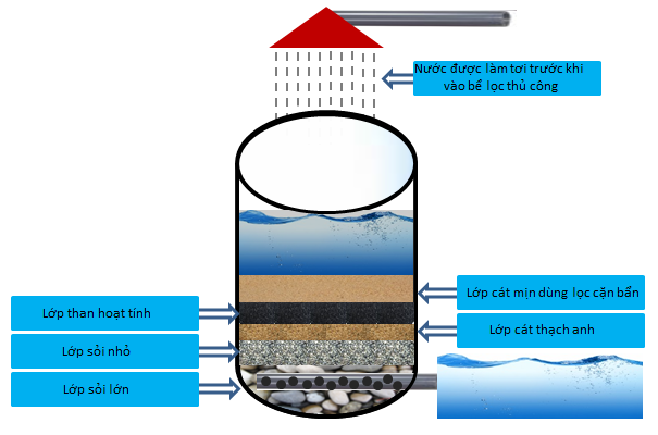 Sử dụng hệ thống lọc nước mưa