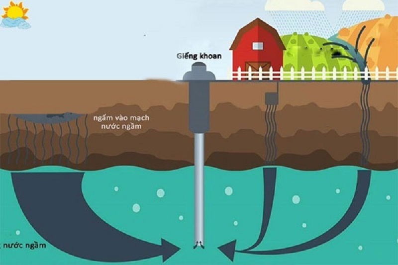 Khái niệm về nước ngầm và mạch nước ngầm