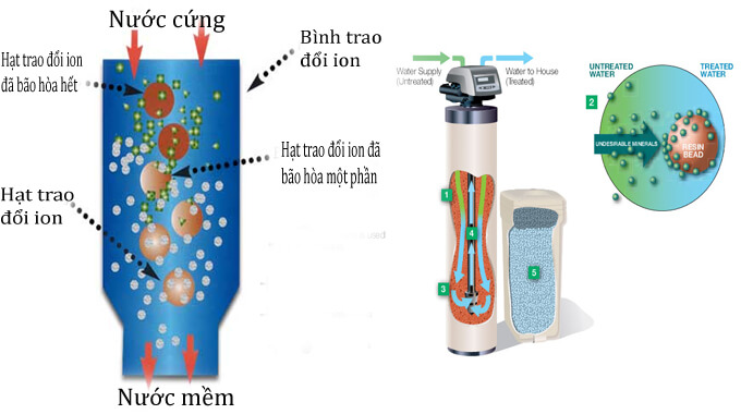 Công nghệ lọc nước hiện đại