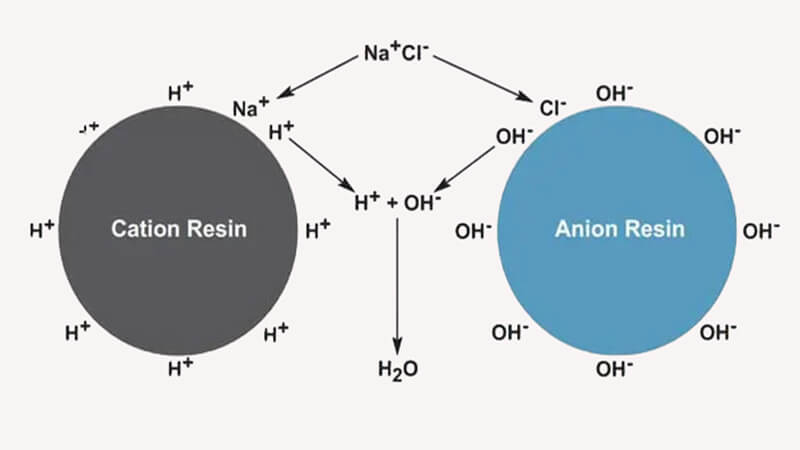 Quy trình hoàn nguyên hạt nhựa trao đổi Ion