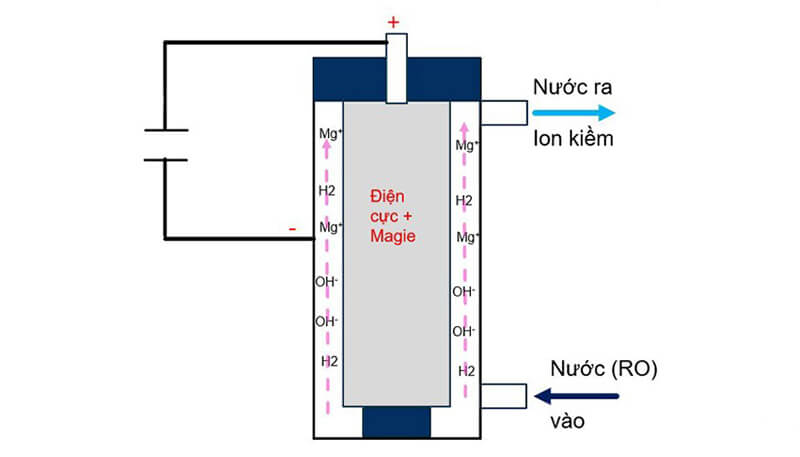 Công nghệ điện phân cực tan Magie