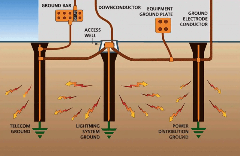 Nguyên lý hoạt động của cọc tiếp địa